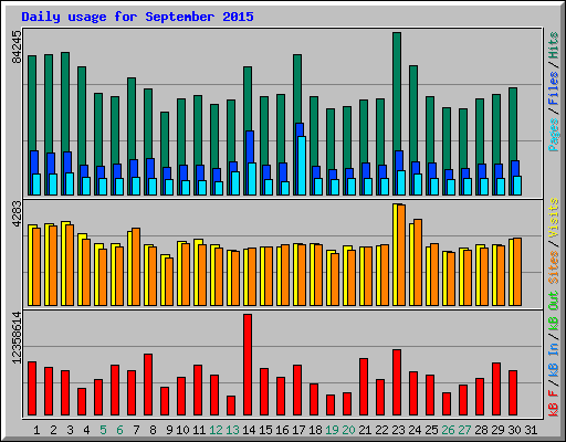 Daily usage for September 2015