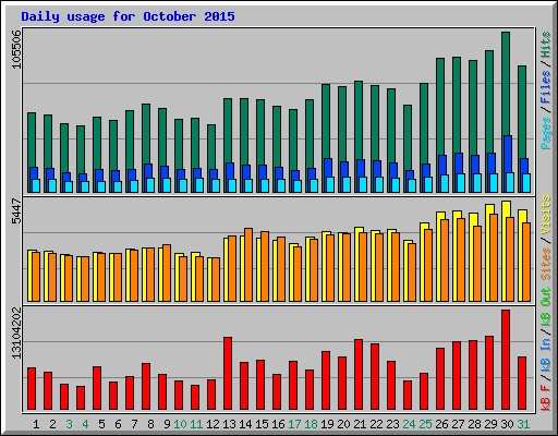 Daily usage for October 2015