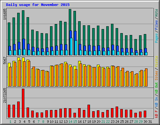 Daily usage for November 2015