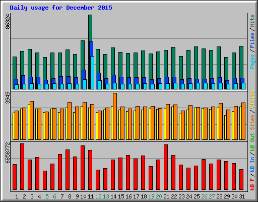Daily usage for December 2015