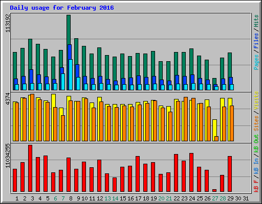 Daily usage for February 2016