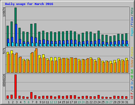 Daily usage for March 2016