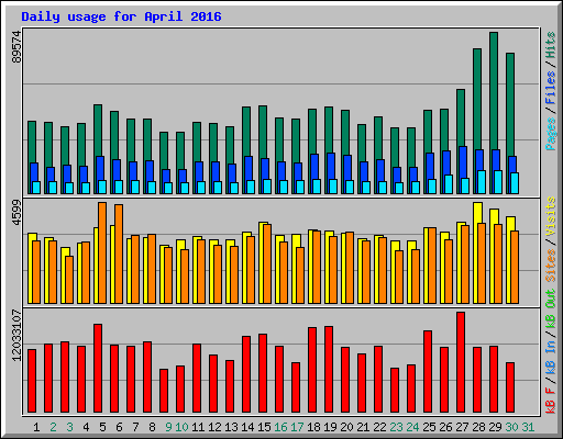Daily usage for April 2016