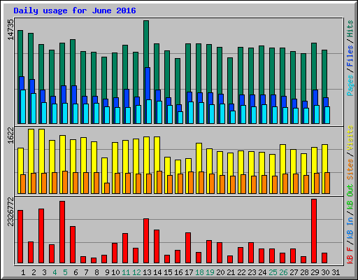 Daily usage for June 2016
