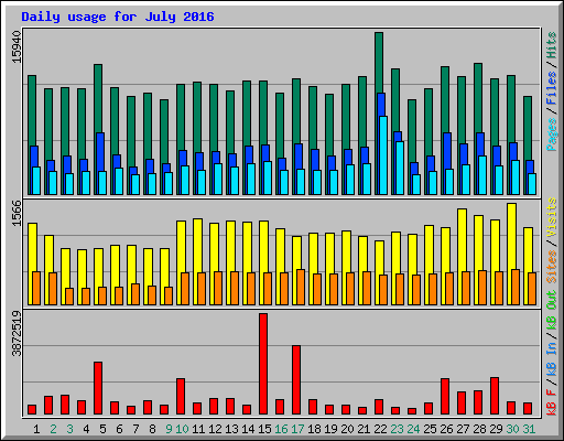Daily usage for July 2016