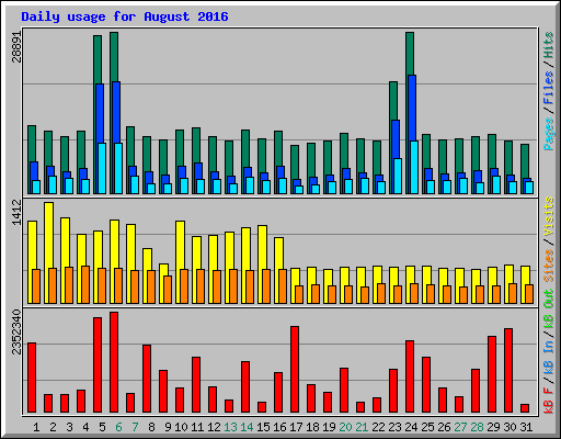 Daily usage for August 2016