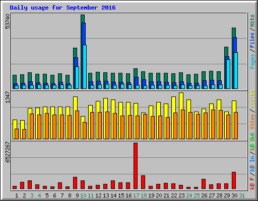 Daily usage for September 2016