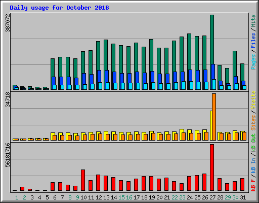 Daily usage for October 2016