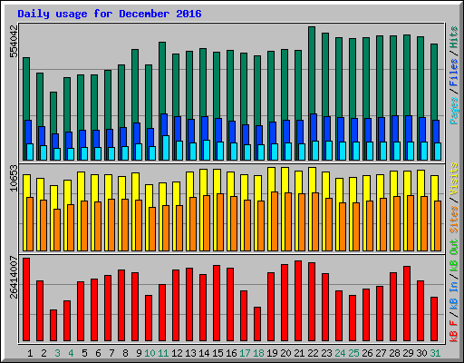 Daily usage for December 2016