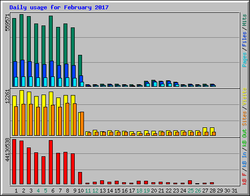 Daily usage for February 2017