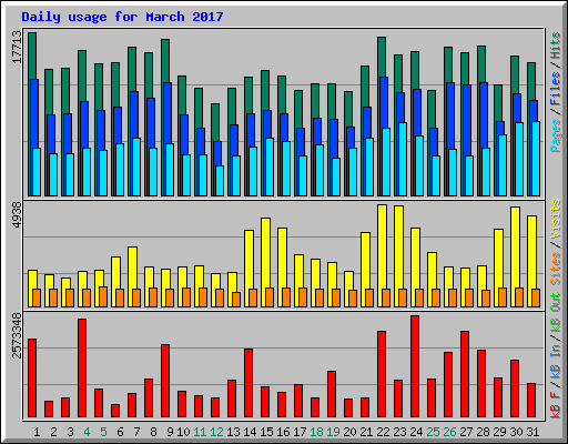 Daily usage for March 2017