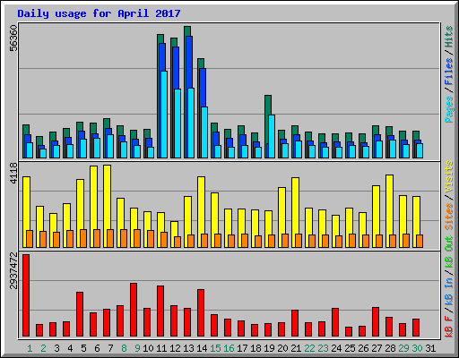 Daily usage for April 2017