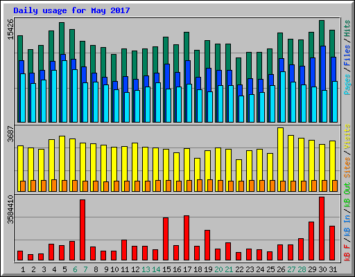 Daily usage for May 2017