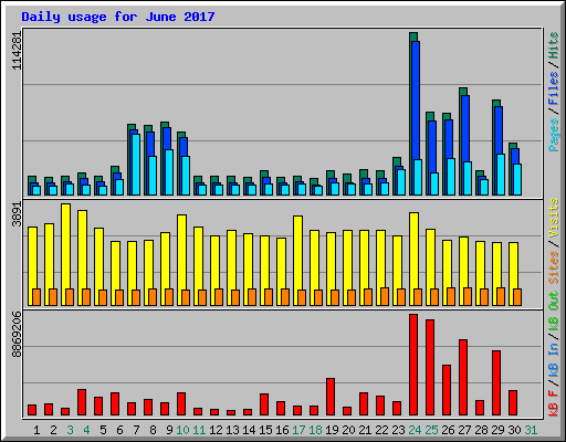 Daily usage for June 2017