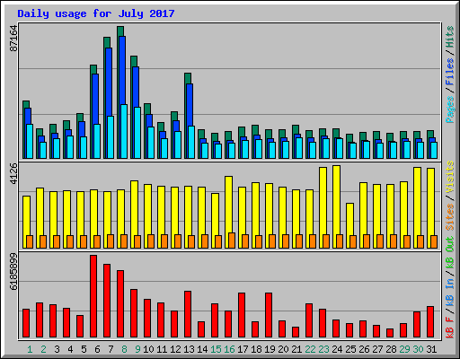 Daily usage for July 2017