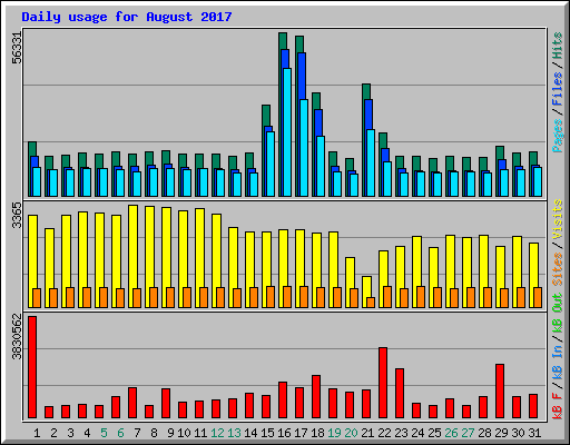 Daily usage for August 2017