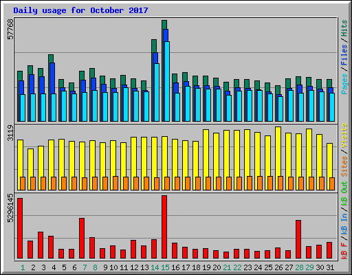 Daily usage for October 2017