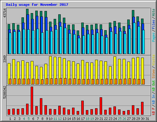Daily usage for November 2017