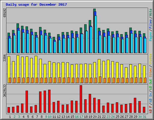 Daily usage for December 2017