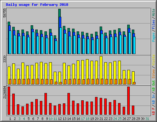 Daily usage for February 2018
