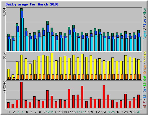 Daily usage for March 2018