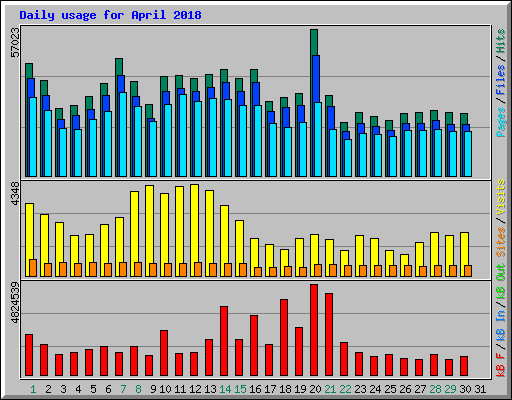 Daily usage for April 2018