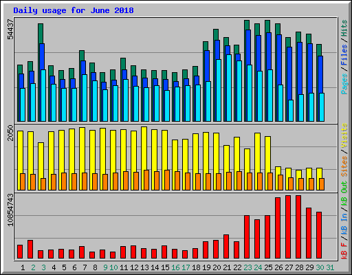 Daily usage for June 2018