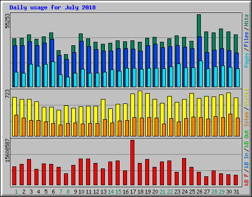 Daily usage for July 2018