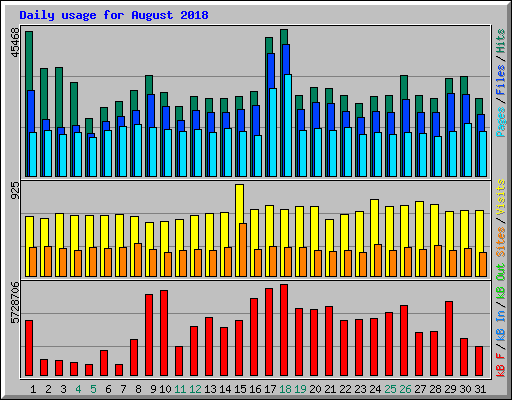 Daily usage for August 2018
