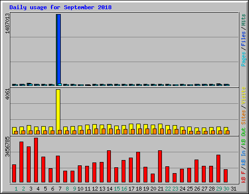 Daily usage for September 2018