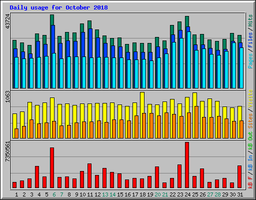 Daily usage for October 2018