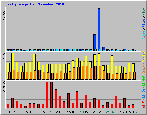 Daily usage for November 2018