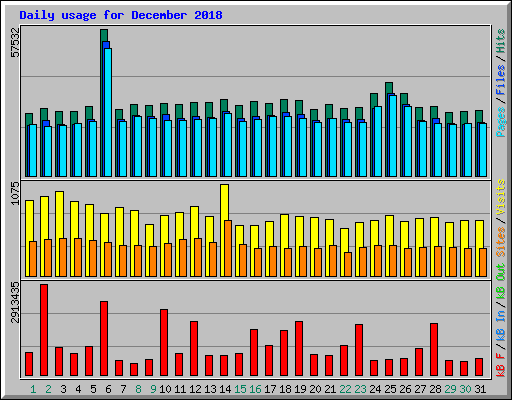 Daily usage for December 2018