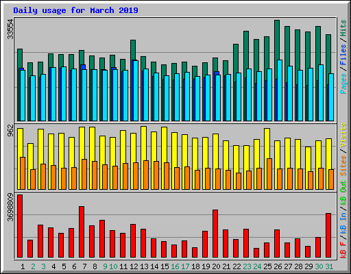 Daily usage for March 2019