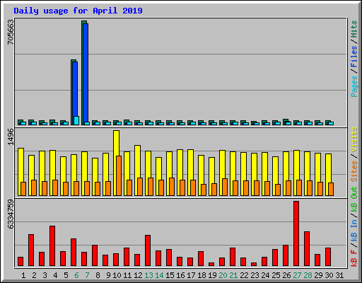 Daily usage for April 2019