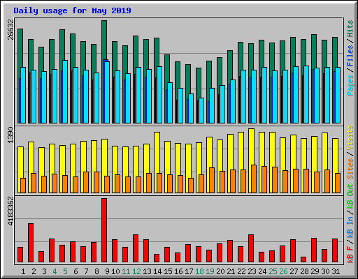 Daily usage for May 2019