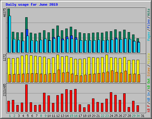 Daily usage for June 2019