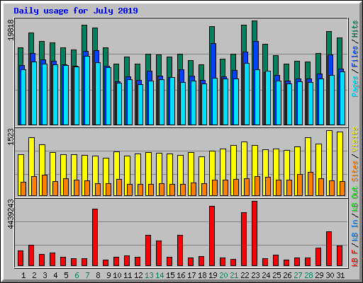 Daily usage for July 2019