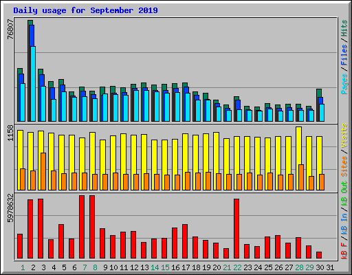Daily usage for September 2019