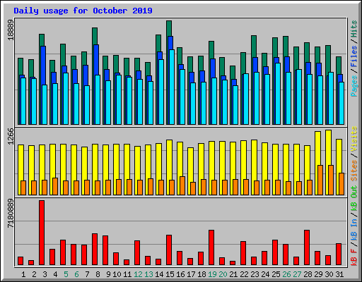 Daily usage for October 2019
