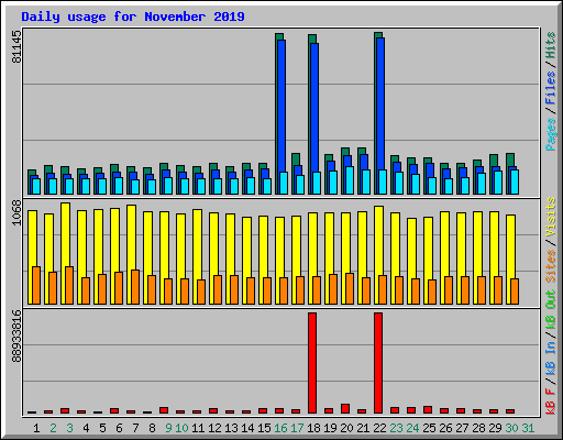 Daily usage for November 2019