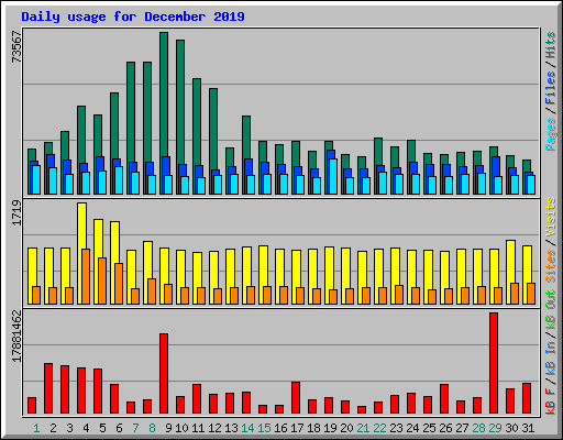 Daily usage for December 2019
