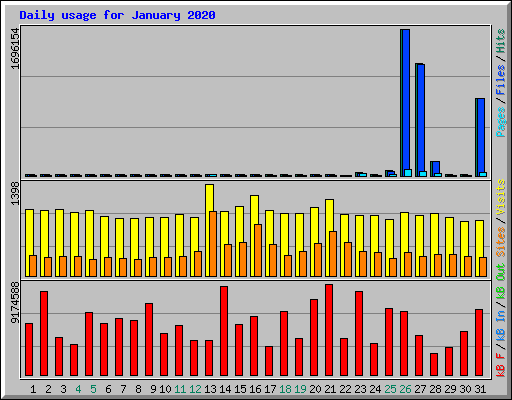Daily usage for January 2020
