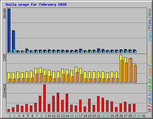 Daily usage for February 2020