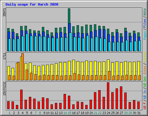 Daily usage for March 2020