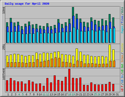 Daily usage for April 2020