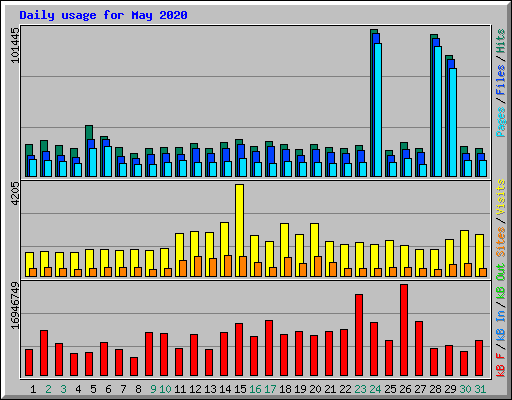 Daily usage for May 2020