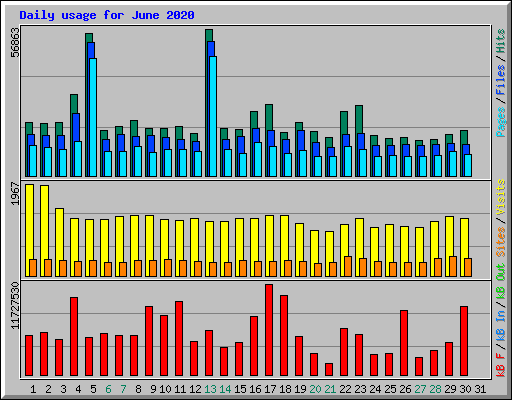Daily usage for June 2020