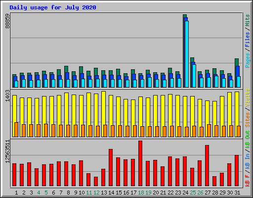 Daily usage for July 2020
