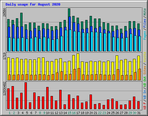 Daily usage for August 2020